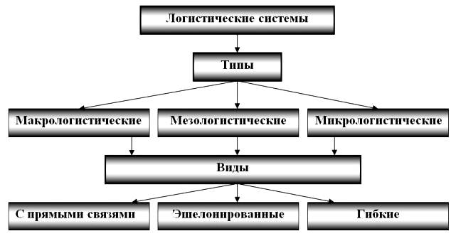 2 логистическая система виды схемы отдельные элементы потребностей логистической системы