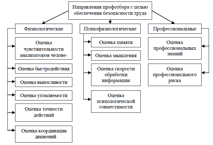 Аспекты профессионального отбора. Методы профотбора персонала. Методы профотбора схема. Профессиональный психологический отбор. Психофизиология профессионального отбора.