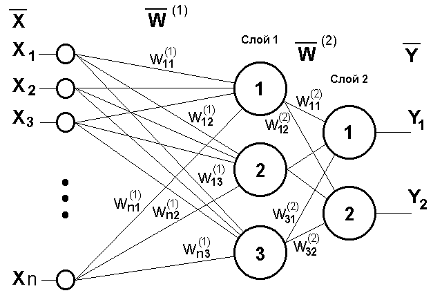 Двухслойный перцептрон