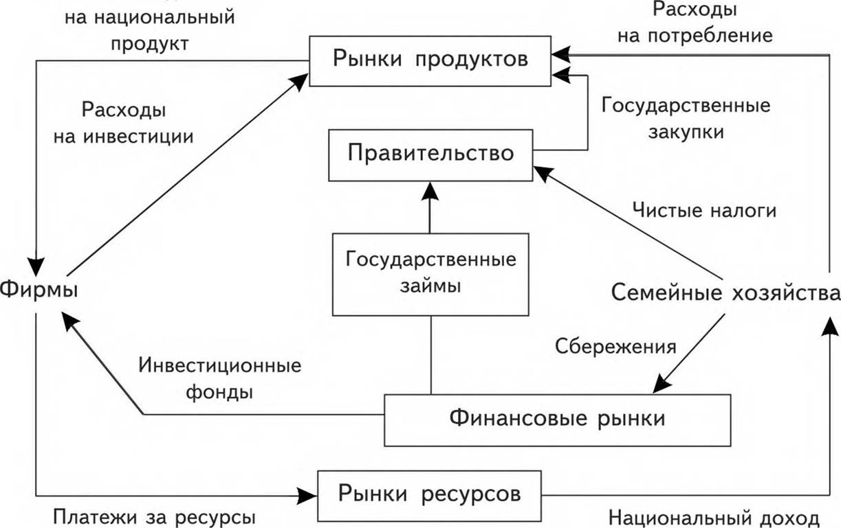 Схема 10. Взаимосвязь между государством и финансовым рынком