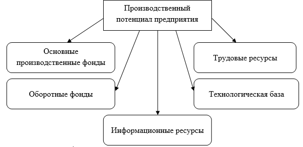 Понятие производственного потенциала. Производственный потенциал предприятия и методы его определения. Классификация характеристик производственного потенциала. Структура производственного потенциала. Показатели, характеризующие производственный потенциал предприятия.