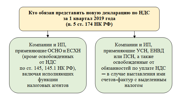 Срок уплаты ндс за 3 квартал. НДС В 2019. НДС при УСН. Срок уплаты НДС 2019. НДС для ИП на УСН 2019.