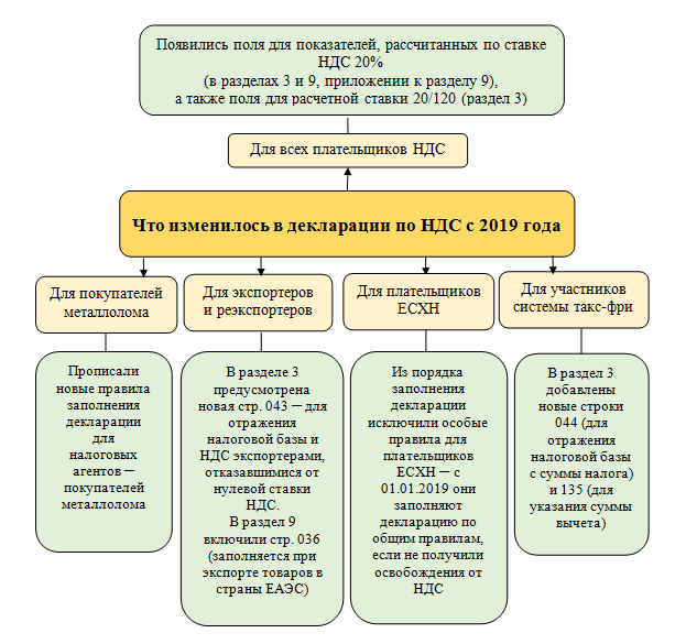 Формы налоговых льгот установленные действующим законодательством. Налоговые льготы НДС. Льготные ставки НДС. НДС В 2019 году ставка. Установленные льготы НДС.