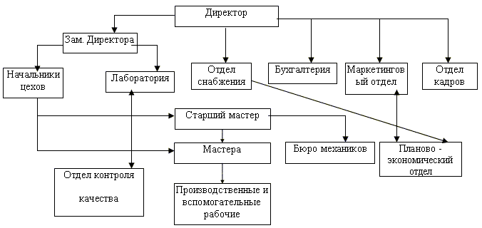 Организационная структура молочного завода схема