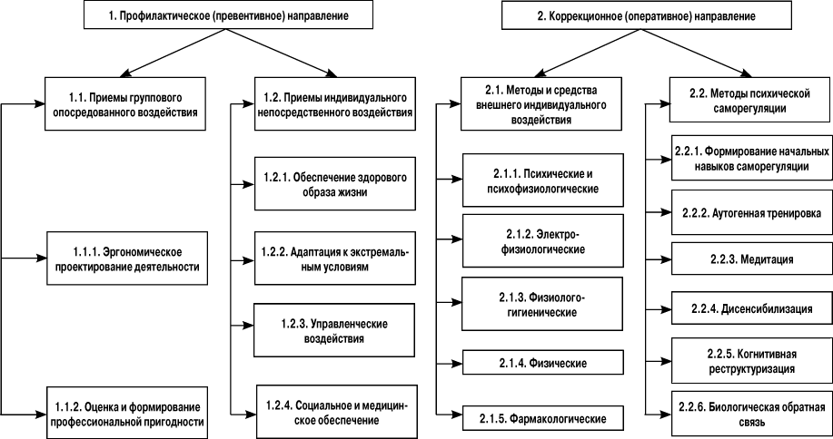 Метод непосредственного воздействия. Классификация методов нейтрализации стресса. Методы психологической коррекции стрессовых состояний. Профилактика профессионального стресса схема. Классификация стресса таблица.