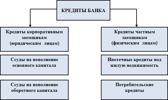 Коммерческие банки выдают кредиты. Виды кредитов для юридических лиц. Виды банковских кредитов для юридических лиц. Виды кредитования физических лиц. Кредитование физических и юридических лиц.