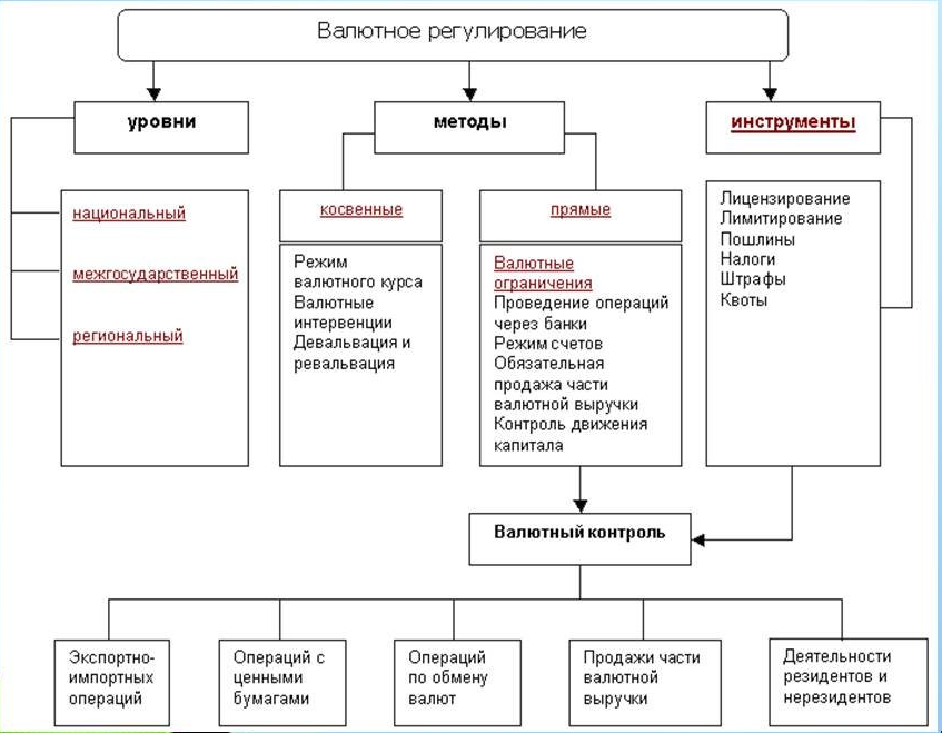 Схема валютного регулирования и валютного контроля
