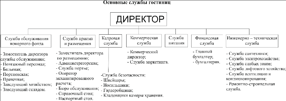 Структура службы приема и размещения в гостинице схема