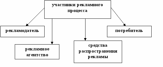 Участник составить. Основные участники рекламного процесса. Рекламный процесс. Схема рекламного процесса. Функции участников рекламного процесса.