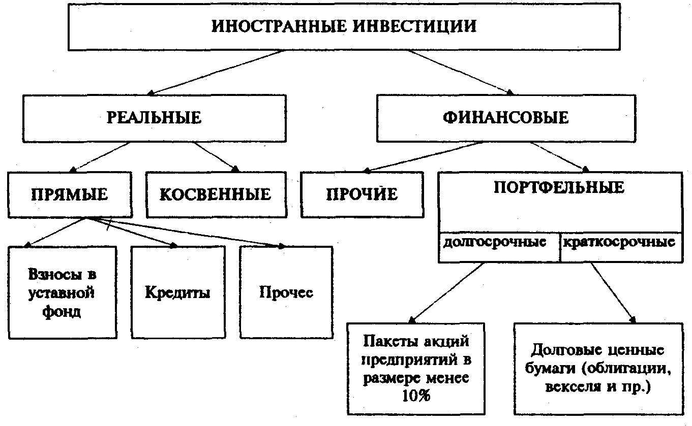 Виды инвестиций схема