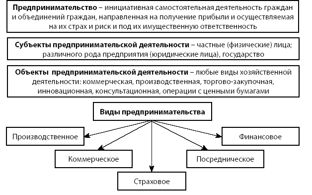 Формы предпринимательской деятельности схема