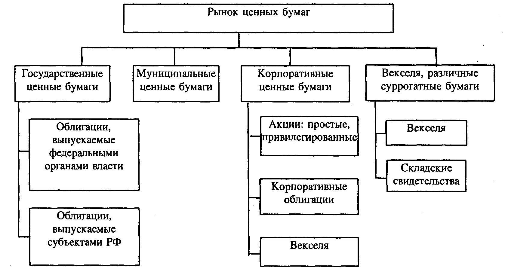 Виды операций с ценными бумагами схема