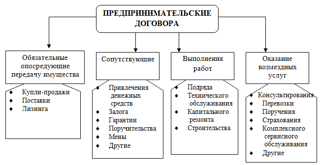 Схема виды договоров