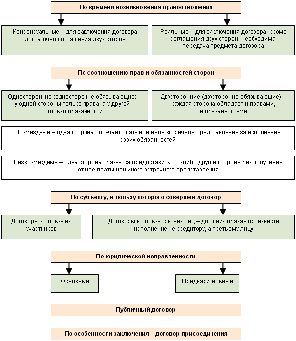 Классификация договоров схема