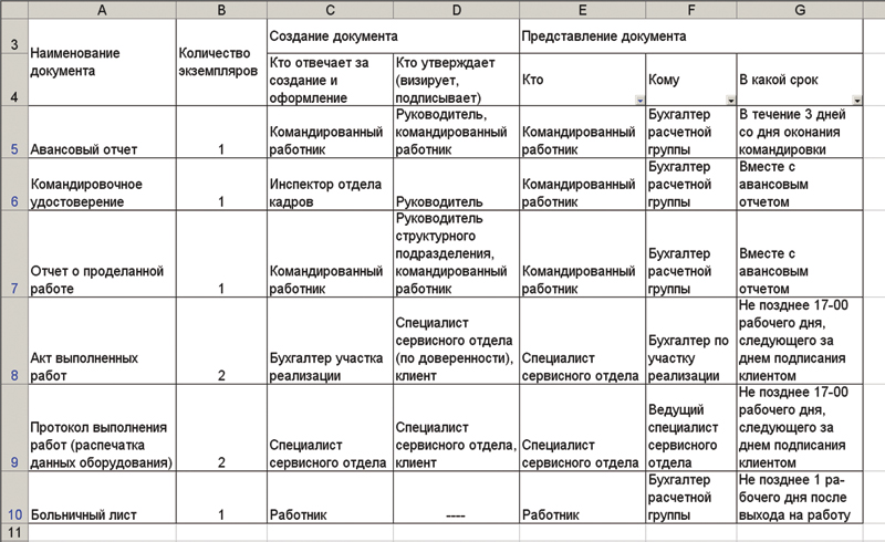 График документооборота первичных документов образец