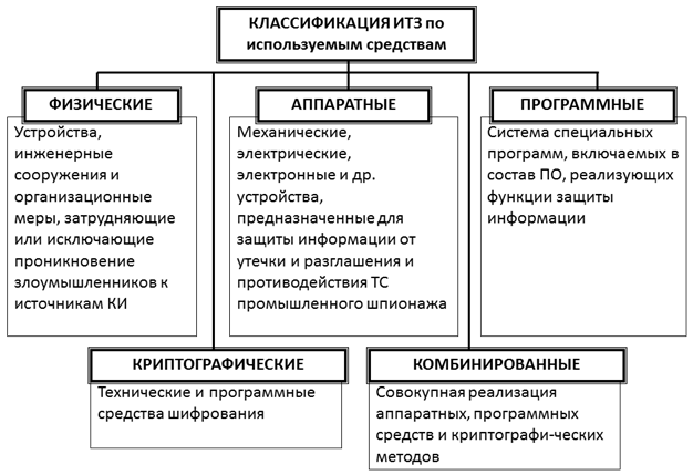 Угрожающее по составу. Технические меры защиты информации. Физические меры защиты информации. Информационная мера Шнейдера схема.