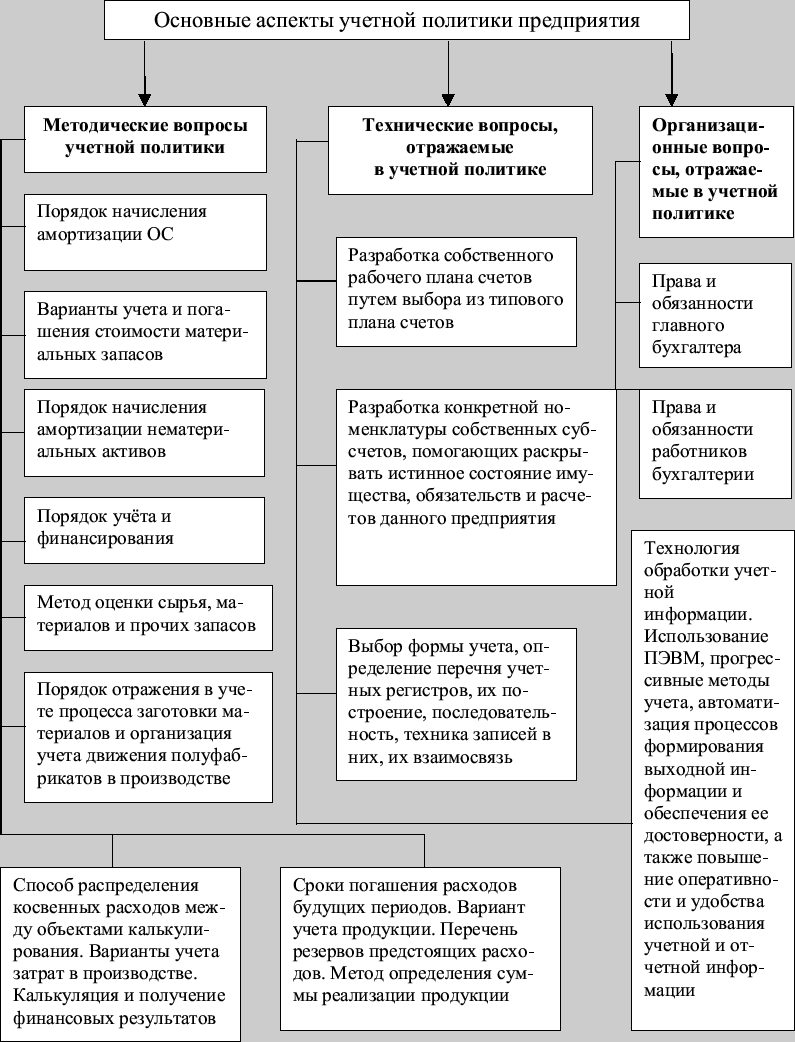 Учетная политика организации для целей бухгалтерского учета образец