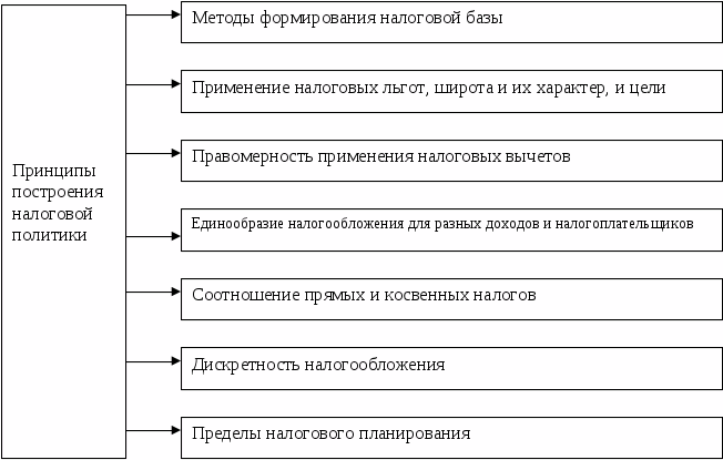 Основные направления налоговой политики. Принципы построения налоговой политики. Принципы формирования налоговой политики. Основные принципы построения налоговой политики. Прнцпыналоговой политики.