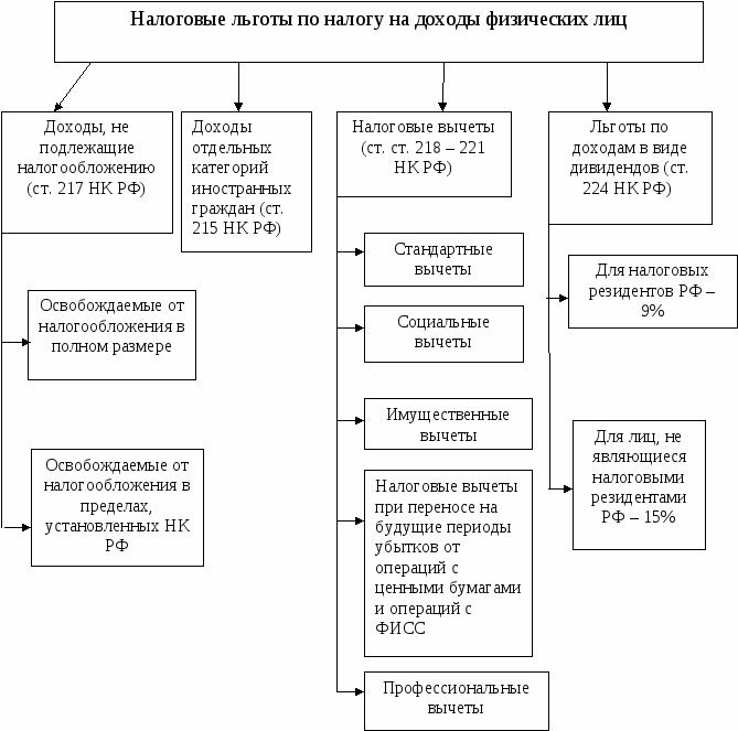 Иной доход физического лица. Понятие налога на доходы физических лиц. Налоговые льготы таблица. Характеристика налога на доходы физических лиц. Что считается доходом физического лица.
