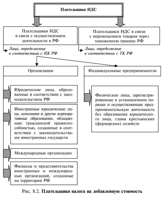 Схема уплаты ндс