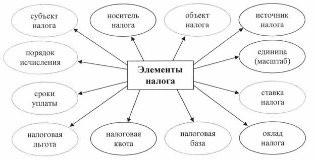 Элементы налогообложения схема