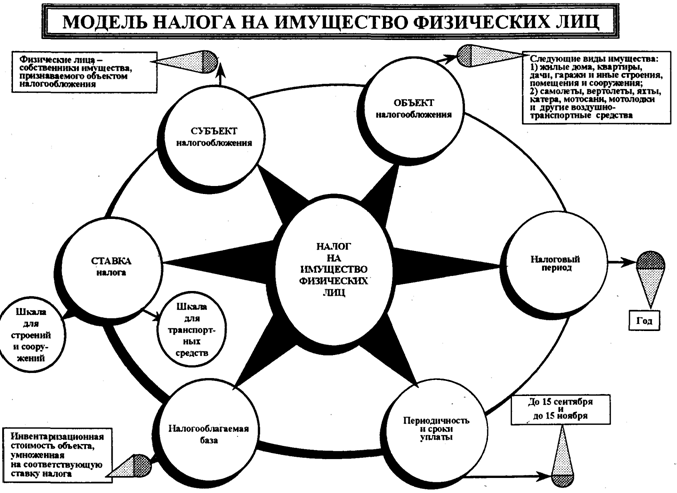 Элементы земельного налога схема