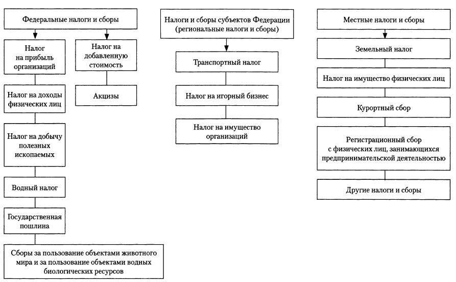 Налоги рф схема