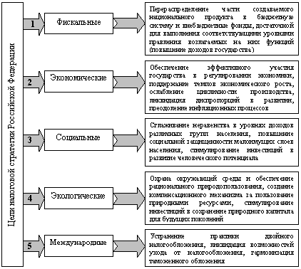 Цели и задачи налоговой политики. Цели государственной налоговой политики. Налоговая политика государства цели. Цели налоговой политики государства.