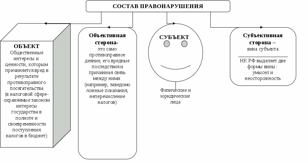 Признаки налогов схема