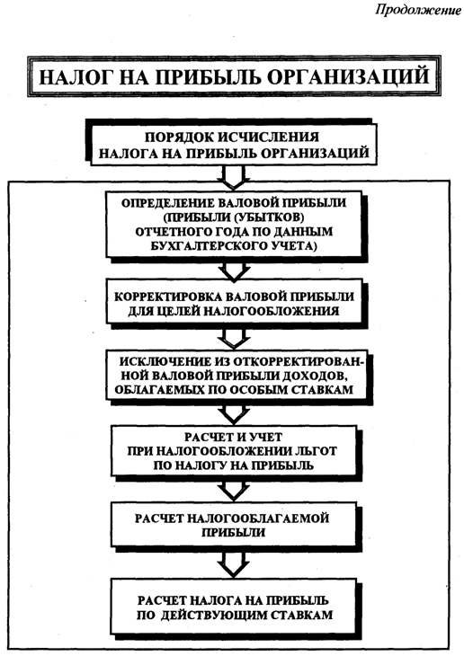 Базовая схема расчета налога на прибыль