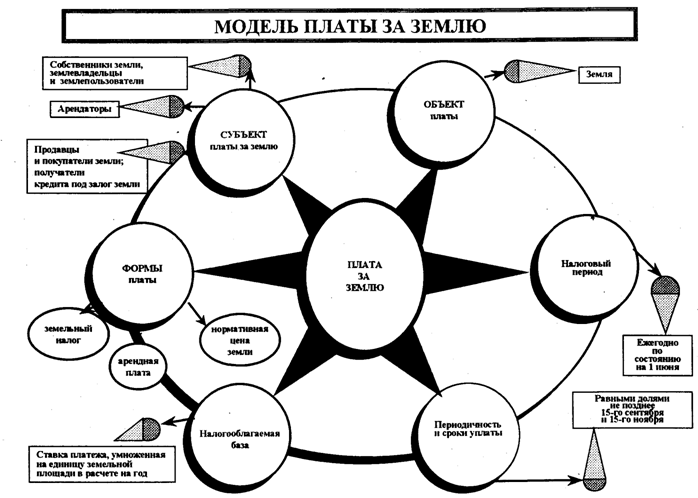 Земельный налог схема