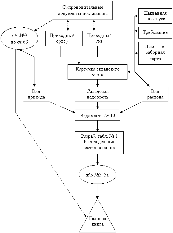 Схема документооборота ндфл