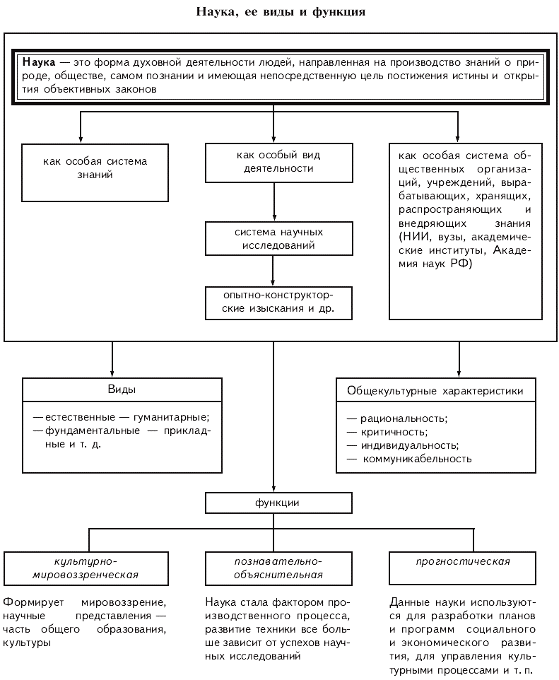 Функции виды наук