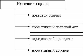 Источники современного российского права схема