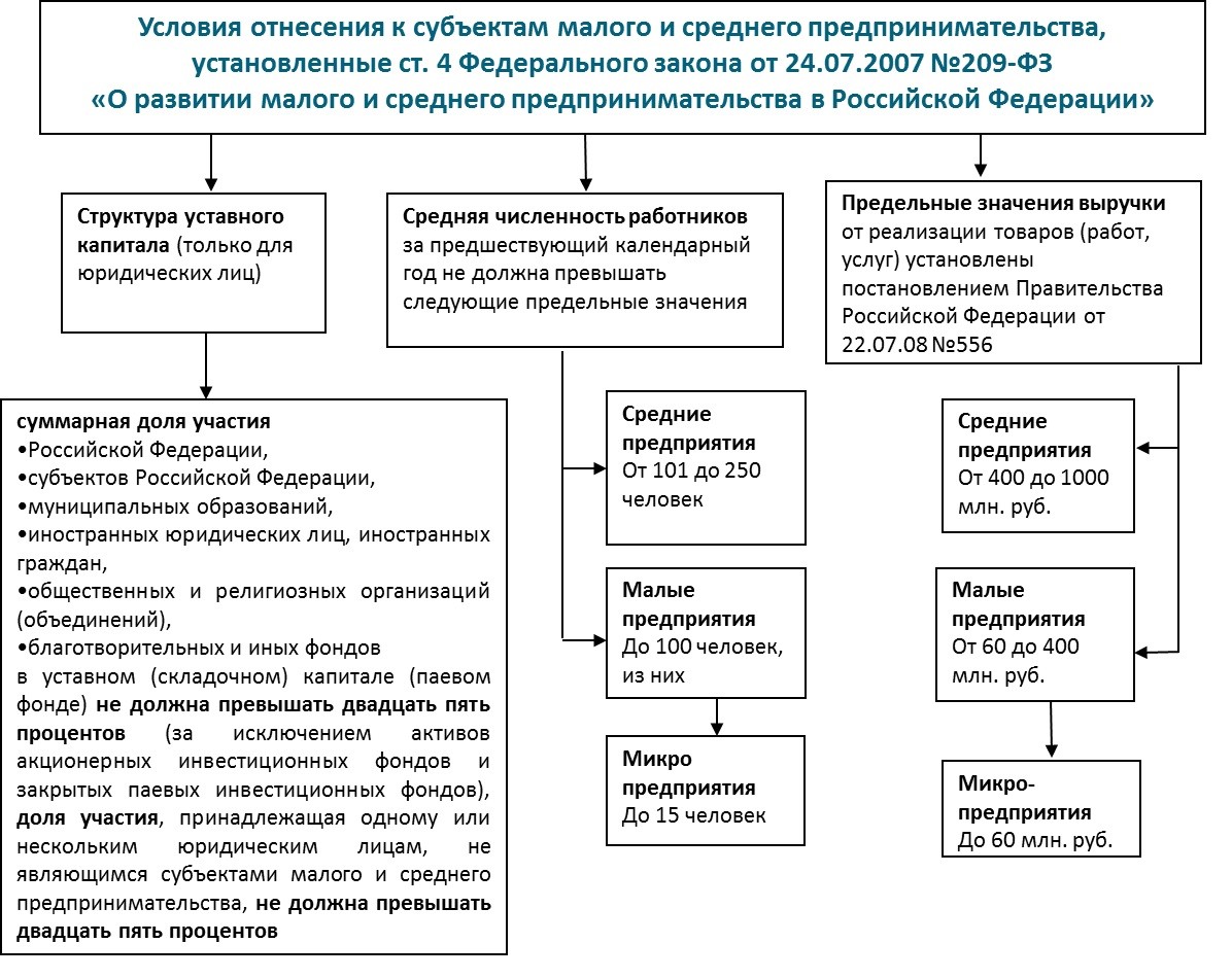 Схема малого предпринимательства