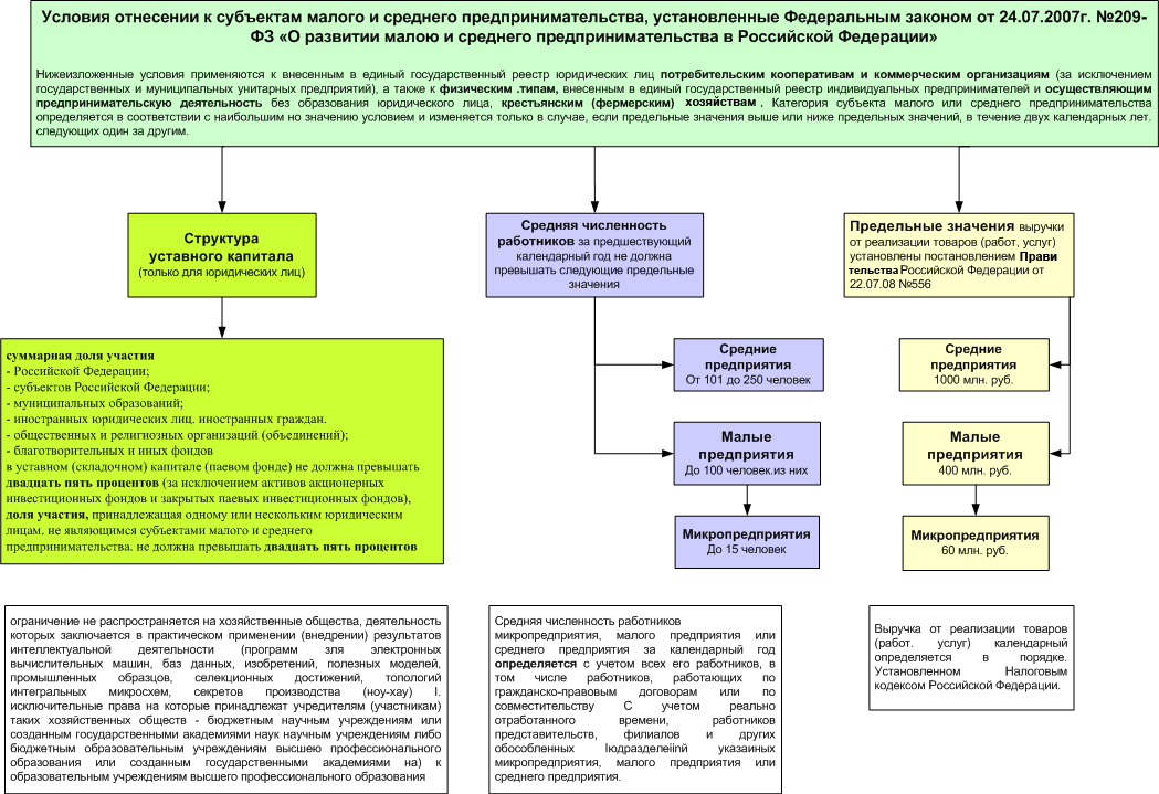 Субъекты малого предпринимательства кто к ним. Категории субъектов малого и среднего предпринимательства. Субъекты малого бизнеса. Субъекты малого предпринимательства. Категория субъектов малого и среднего предпринимательства условия.