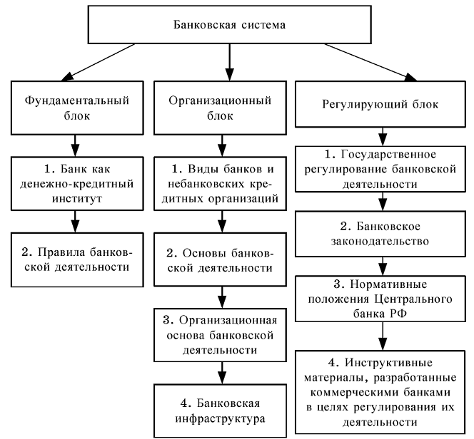 Организационная схема банковской системы