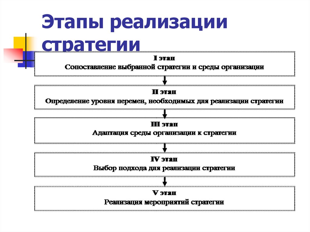 Последовательность процесса целеполагания проекта