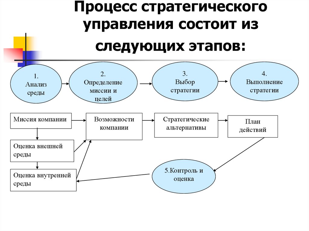 Определите последовательность взаимосвязи проектов со стратегией компании