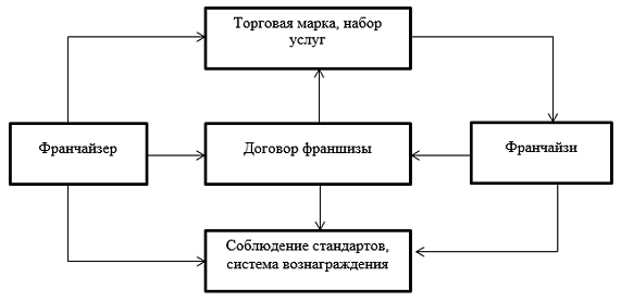 Международное франчайзинговое соглашение схема сделки