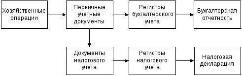 Схема организации бухгалтерского учета в организации