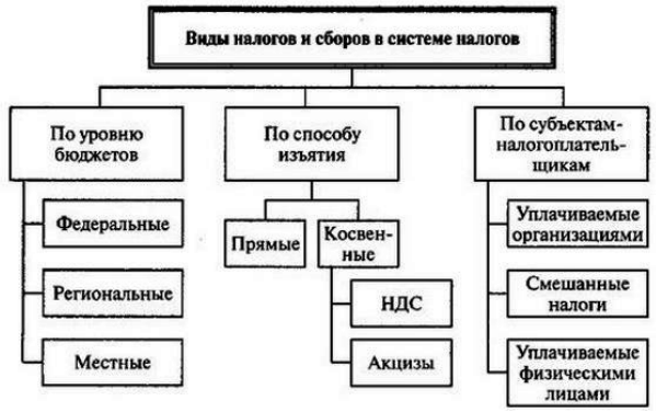 Виды налогов кодекс. Система налогов схема. Схема система налогов и сборов. Налоговая система РФ схема. Схема состав налогов и сборов в РФ.