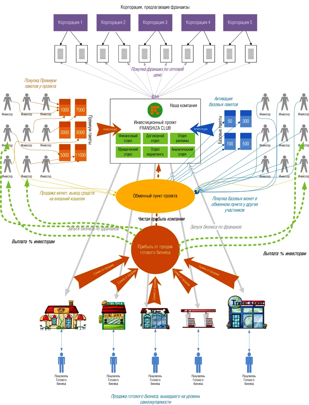 Схема отношений в системе франчайзинга