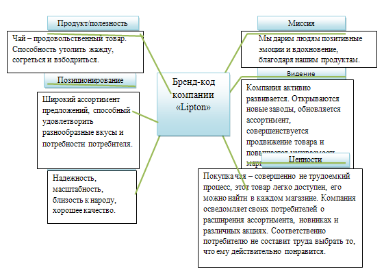 Марочный контракт бренда. Марочный контракт.