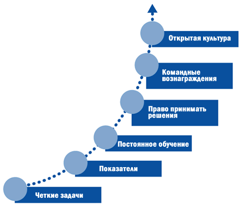 Пятиступенчатую модель развития команды проекта разработал