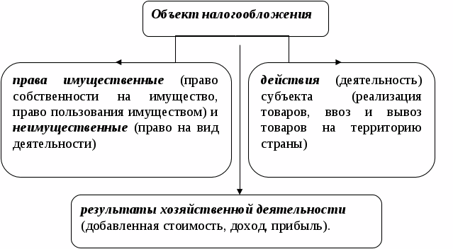 1 объекты налогообложения. Субъекты и объекты налогообложения. Виды объектов налогообложения. Объекты налогообложения схема. Понятие объект налогообложения.