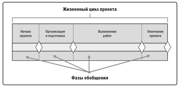 Жизненный цикл проекта курсовая