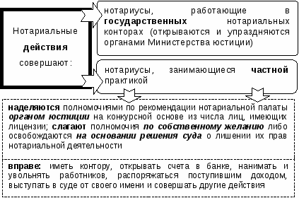 Нотариальные действия в семейном праве схема