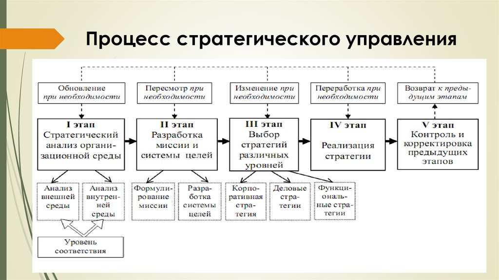 Существует три основных типа планов к которым относятся