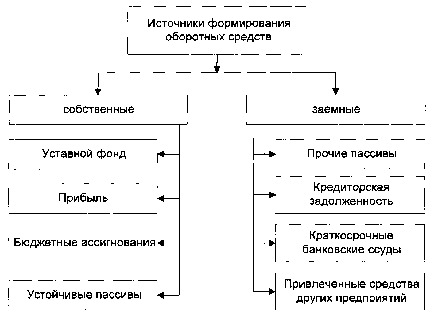 C:\Users\Иван\Desktop\Источники-формирования-оборотных-средств.png